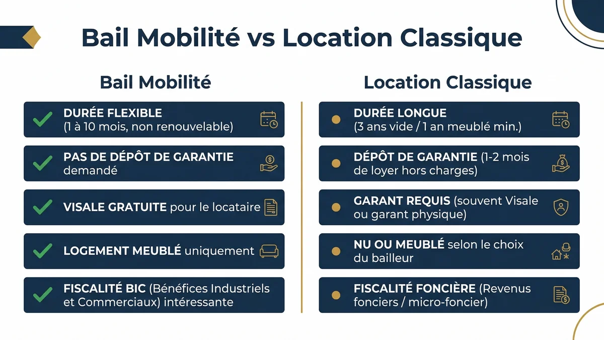 Infographie comparative bail mobilité vs location classique : avantages et différences