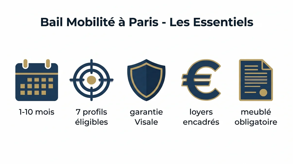Infographie bail mobilité à Paris : durée, profils éligibles, garantie Visale, loyers encadrés